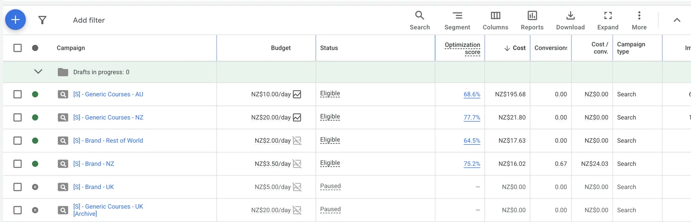A Google Ads campaign list showing separate brand and generic search campaigns for several countries, each with its own daily budget, status, optimisation score, cost and conversions.