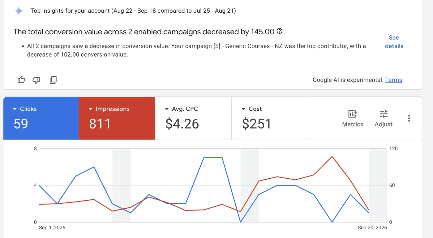 The Google Ads account overview showing clicks 59, impressions 811, average cost per click $4.26 and cost $251, with a daily chart of clicks against impressions beneath.