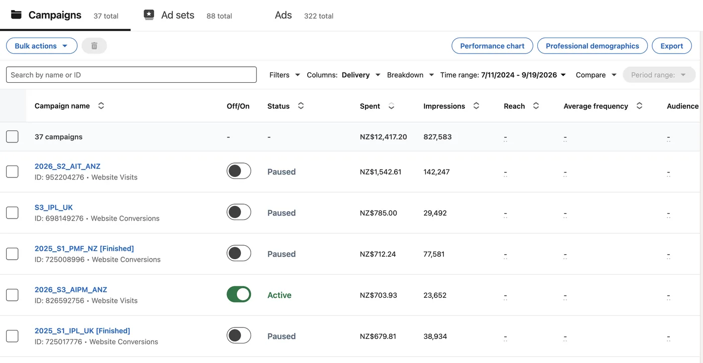 A LinkedIn Campaign Manager list of 37 campaigns showing total spend of NZ$12,417.20 and 827,583 impressions, with each campaign row carrying its own spend, impressions and objective.