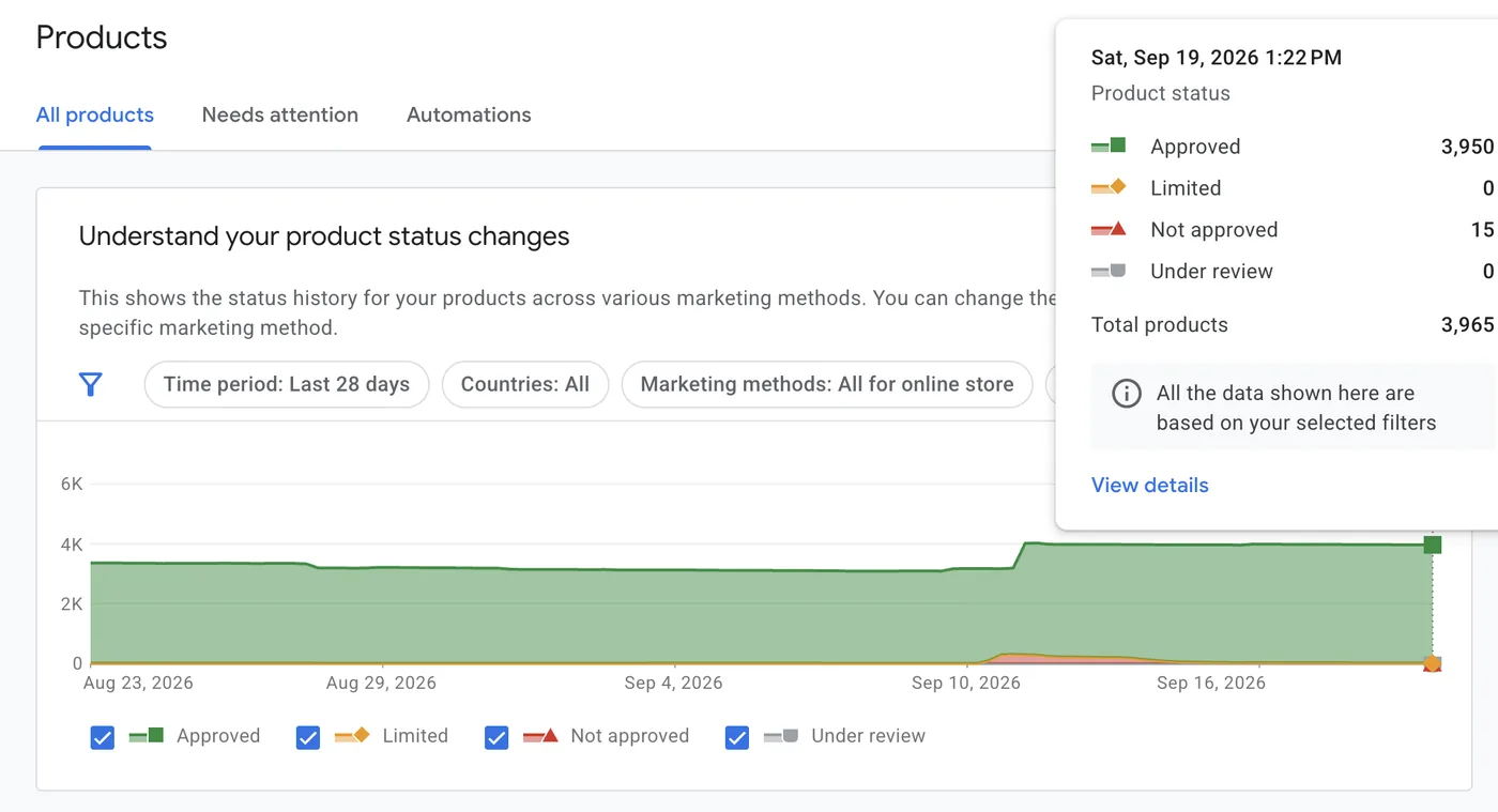 The Merchant Center products page showing product status over the last 28 days as a filled area chart, with a tooltip reading approved 3,950, limited 0, not approved 15, under review 0, and total products 3,965.