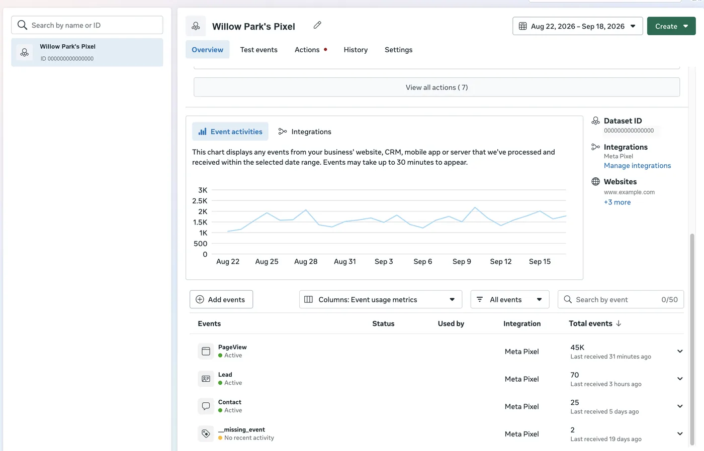 The Meta dataset overview showing a daily chart of events received and a list of events: PageView with 45 thousand, Lead with 70, Contact with 25, and a missing event with 2.