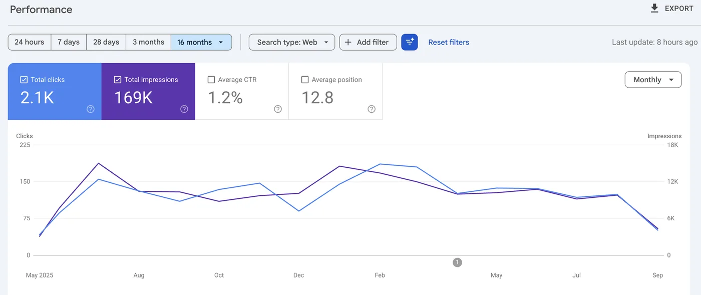The Search Console performance report over sixteen months, with four tiles across the top reading total clicks 2.1K, total impressions 169K, average CTR 1.2 percent and average position 12.8, above a chart plotting clicks and impressions by month.